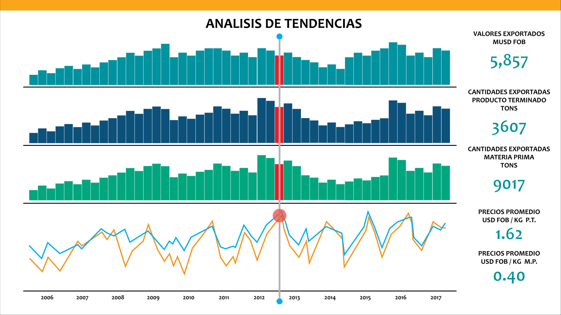 Análisis de Tendencias